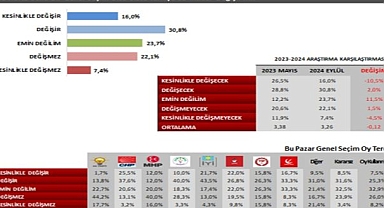 İzmir, açık ara “Yavaş” dedi!